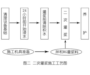 龙川灌浆料施工工艺—文字完整版
